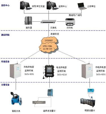 水資源監控能力建設中的取用水戶水量監測系統 價格、廠家選擇與接口IC技術解析